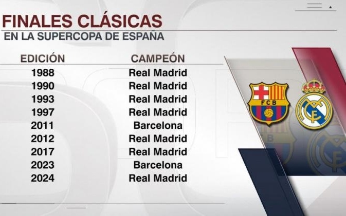 TA：巴萨出售内马尔所挣的钱本可用来改善财务，却被挥霍一空